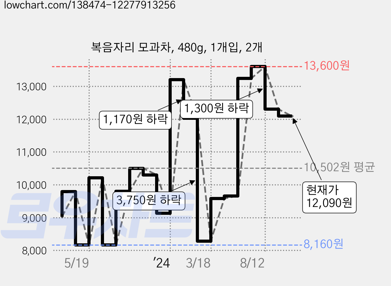 복음자리 모과차, 480g, 1개입, 2개 가격 변동 차트, 현재가 12,090원, 관측 최저가 8,160원