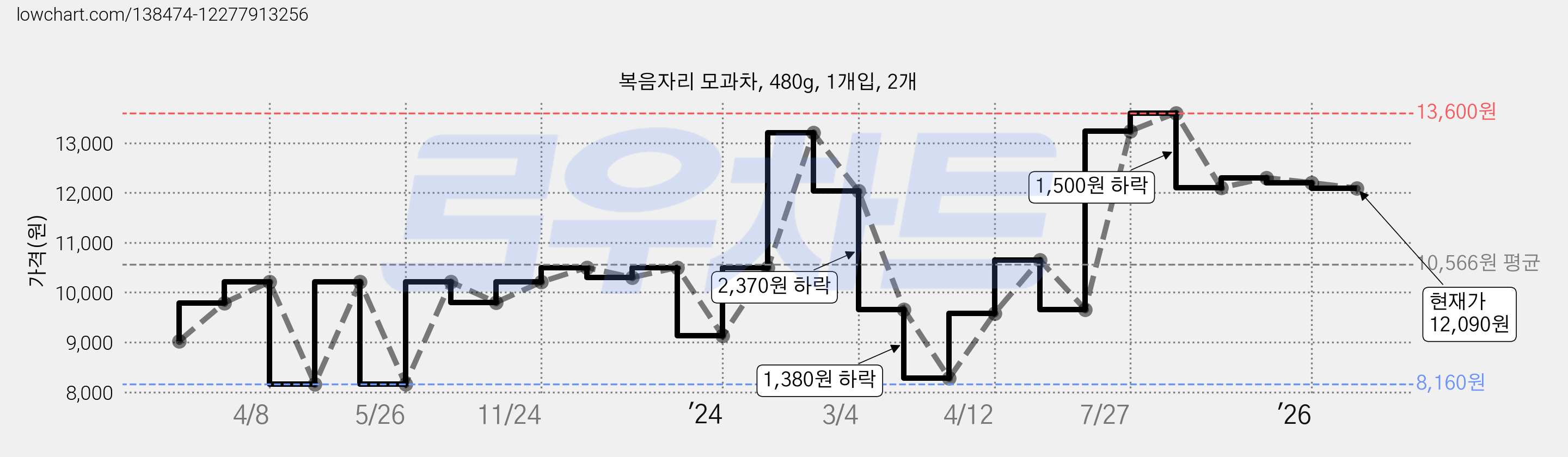 복음자리 모과차, 480g, 1개입, 2개 가격 변동 차트, 현재가 12,090원, 관측 최저가 8,160원