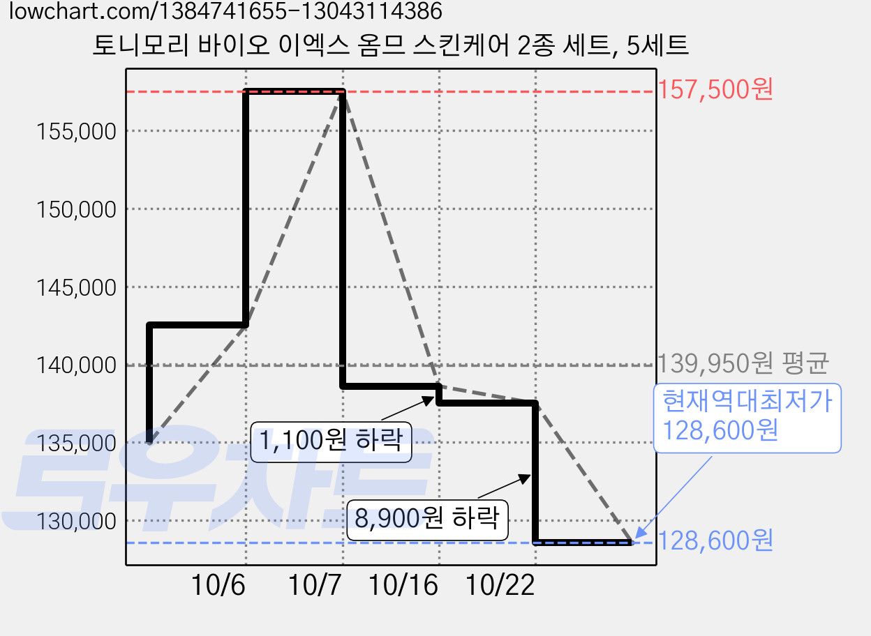 토니모리 바이오 이엑스 옴므 스킨케어 2종 세트, 5세트 가격 변동 차트, 현재가 128,600원, 역대최저가