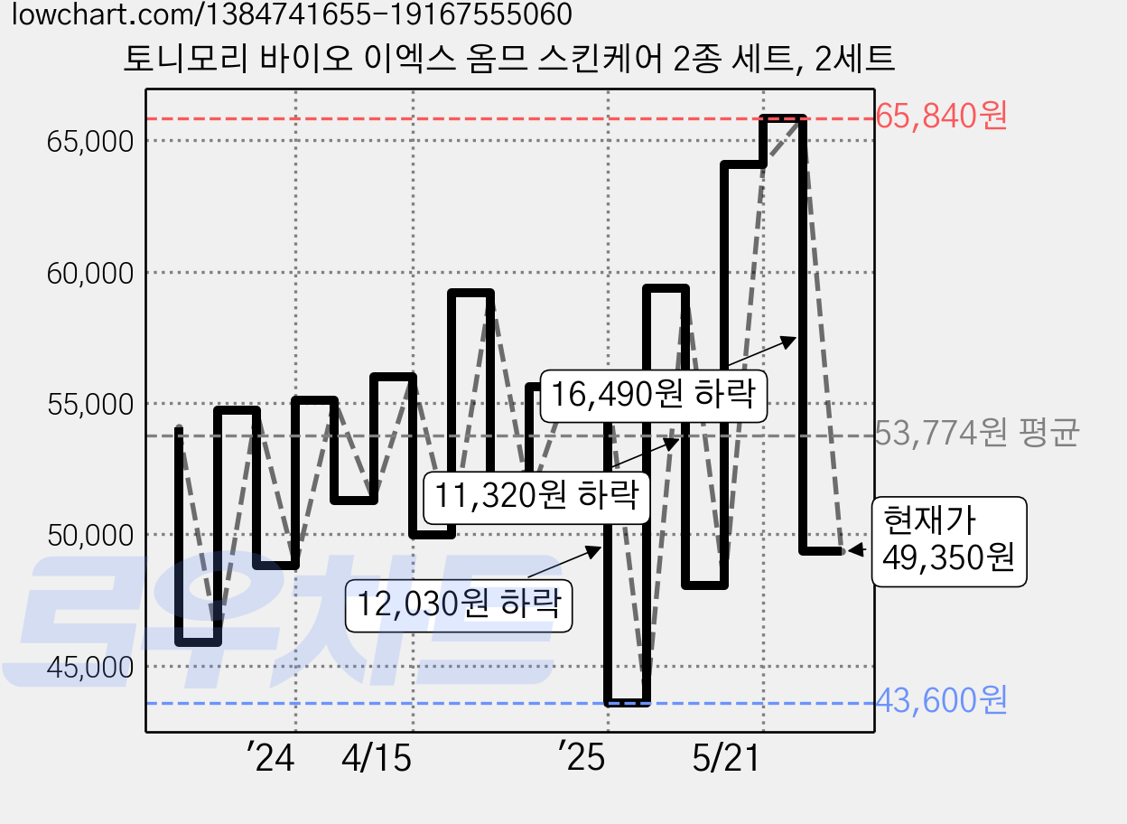 토니모리 바이오 이엑스 옴므 스킨케어 2종 세트, 2세트 가격 변동 차트, 현재가 49,350원, 관측 최저가 43,600원