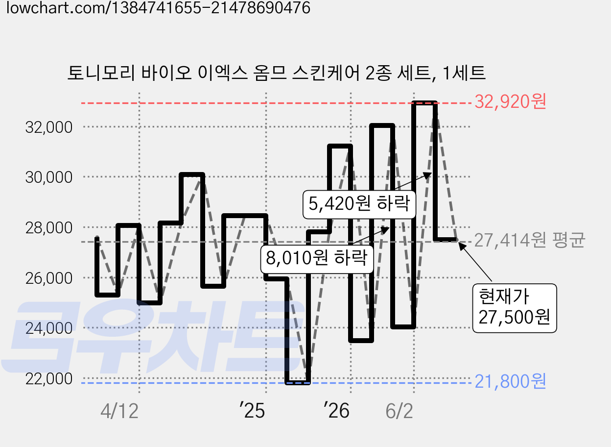 토니모리 바이오 이엑스 옴므 스킨케어 2종 세트, 1세트 가격 변동 차트, 현재가 27,500원, 관측 최저가 21,800원