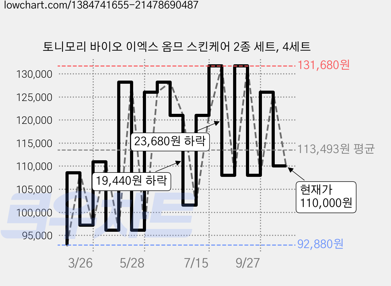 토니모리 바이오 이엑스 옴므 스킨케어 2종 세트, 4세트 가격 변동 차트, 현재가 110,000원, 관측 최저가 92,880원