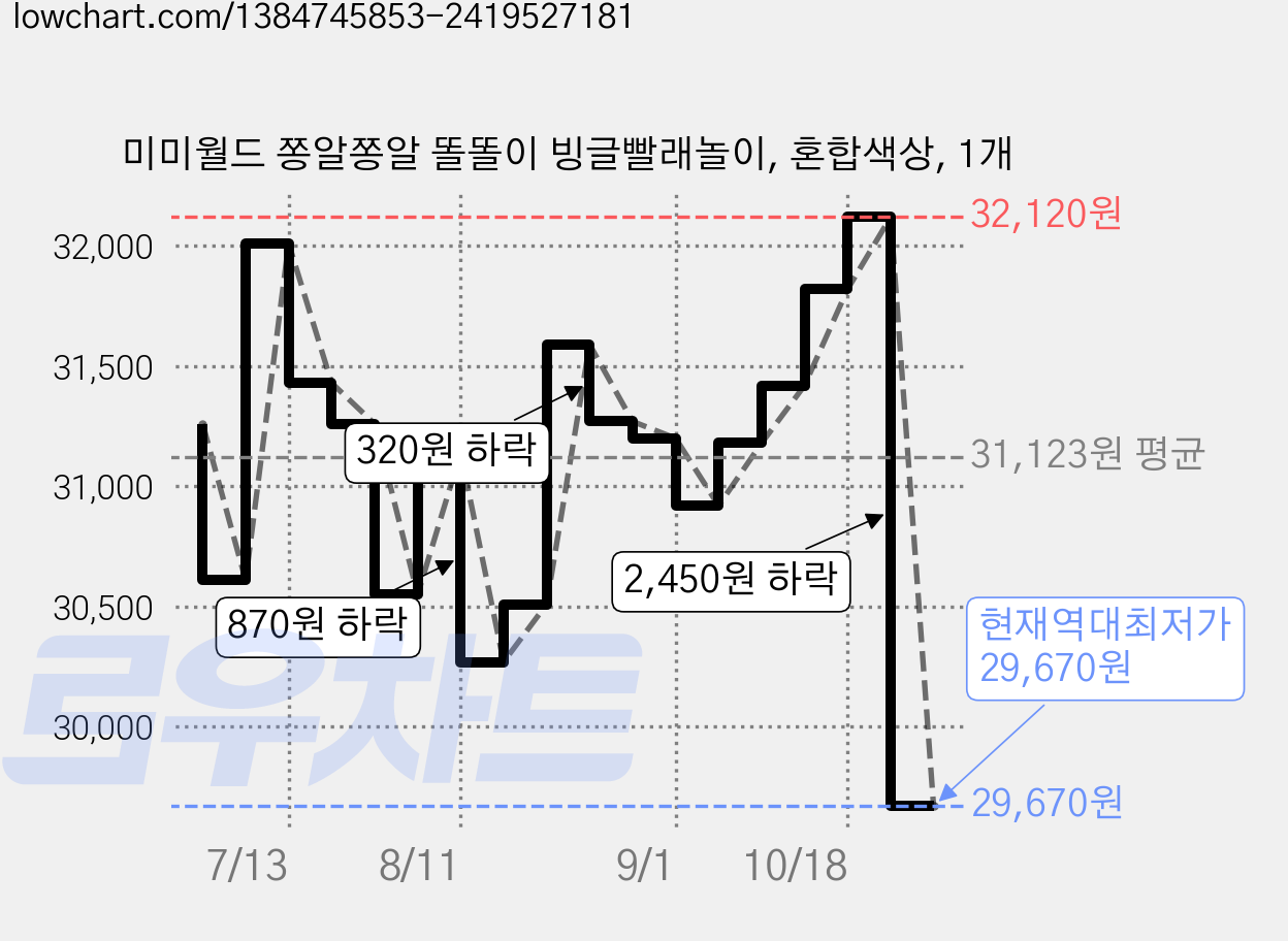 미미월드 쫑알쫑알 똘똘이 빙글빨래놀이, 혼합색상, 1개 가격 변동 차트, 현재가 29,670원, 역대최저가
