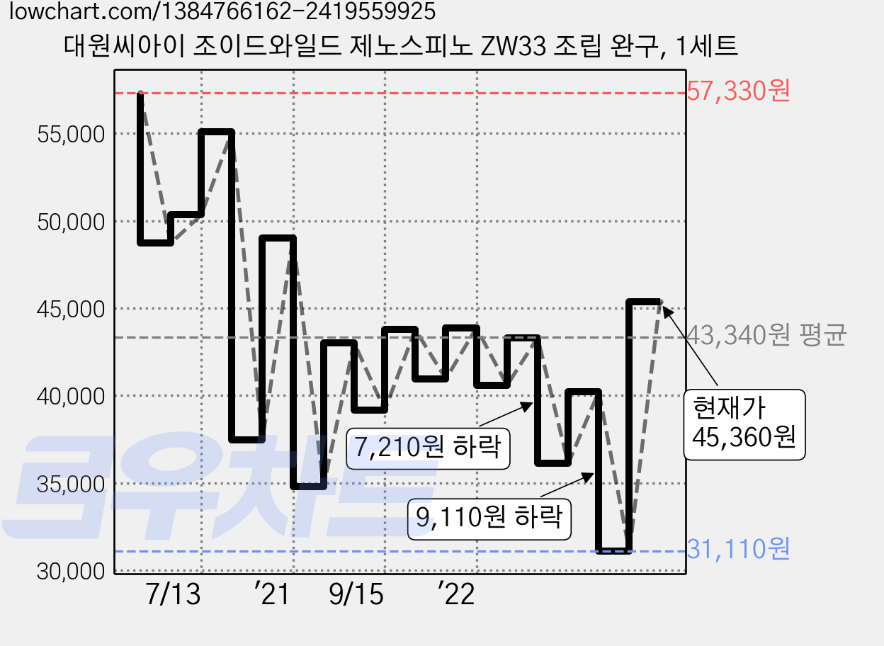대원씨아이 조이드와일드 제노스피노 ZW33 조립 완구, 1세트 가격 변동 차트, 현재가 45,360원, 관측 최저가 31,090원