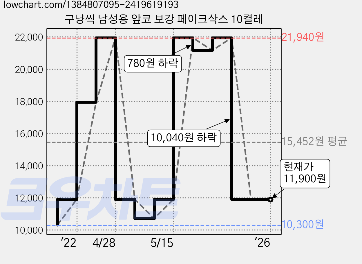 구냥씩 남성용 앞코 보강 페이크삭스 10켤레 가격 변동 차트, 현재가 11,900원, 역대최저가