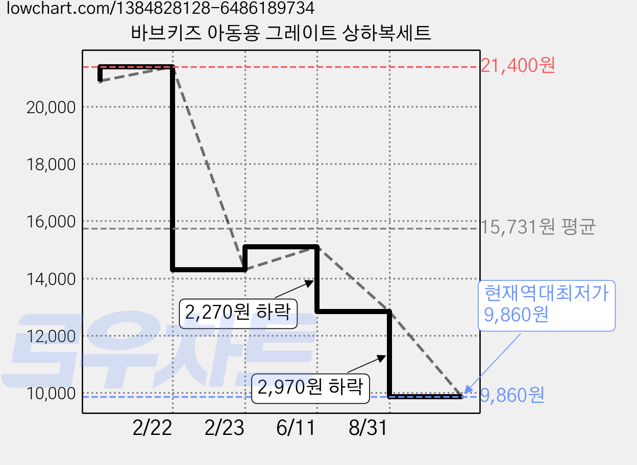 바브키즈 아동용 그레이트 상하복세트 가격 변동 차트, 현재가 9,860원, 역대최저가