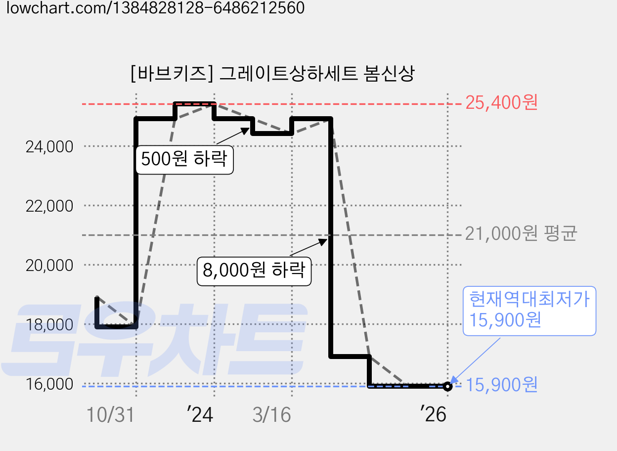 [바브키즈] 그레이트상하세트 봄신상 가격 변동 차트, 현재가 15,900원, 역대최저가