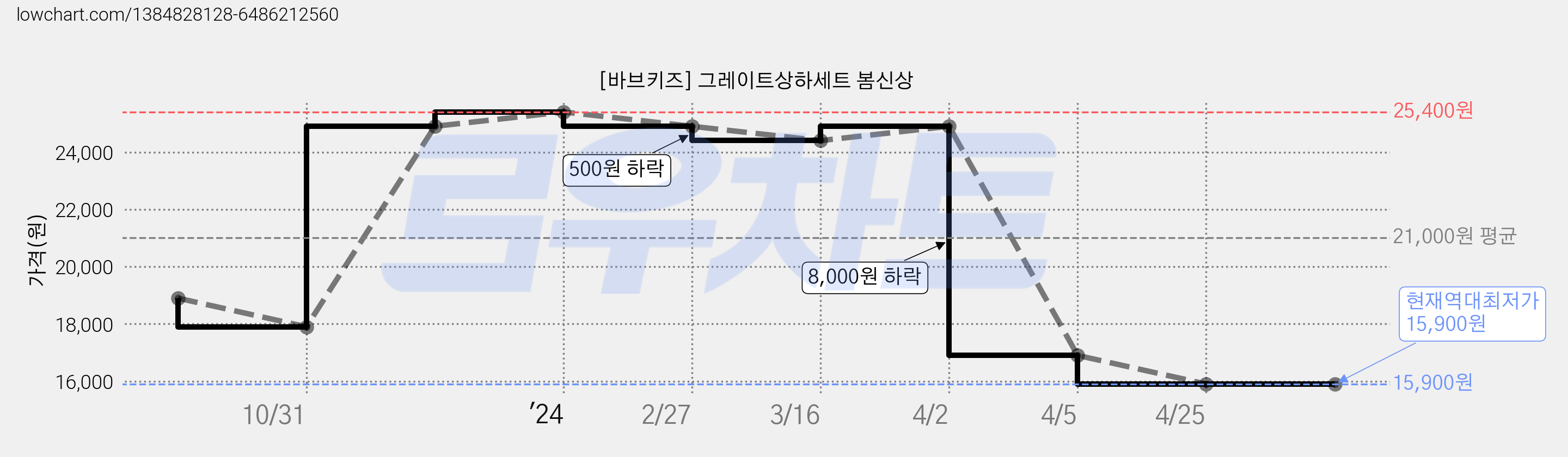 [바브키즈] 그레이트상하세트 봄신상 가격 변동 차트, 현재가 15,900원, 역대최저가