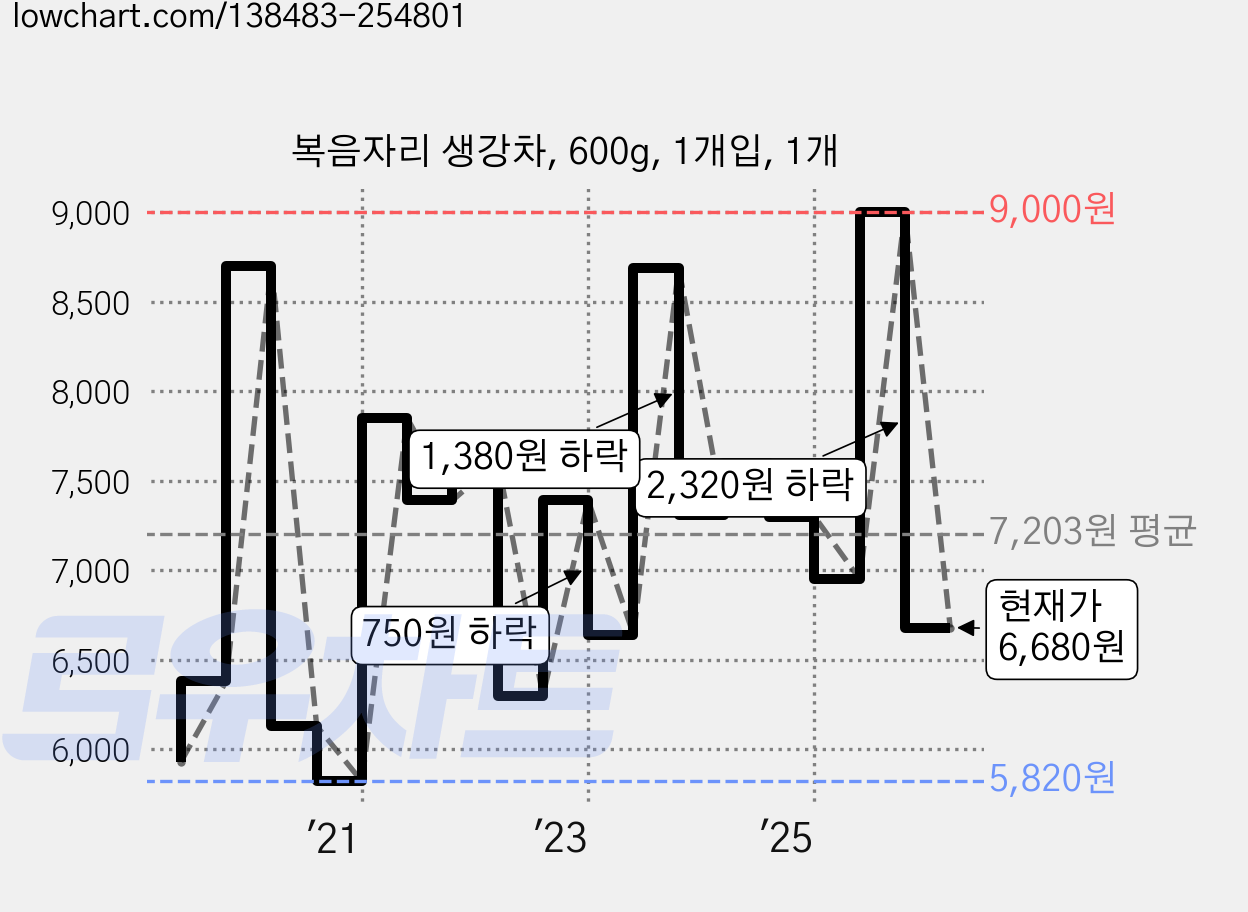복음자리 생강차, 600g, 1개입, 1개 가격 변동 차트, 현재가 6,680원, 관측 최저가 5,820원