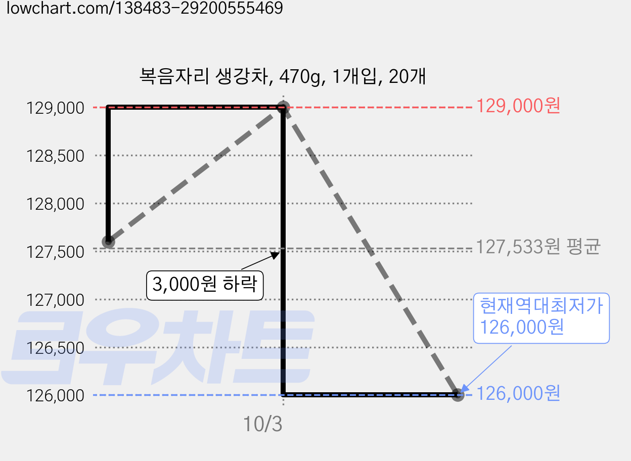 복음자리 생강차, 470g, 1개입, 20개 가격 변동 차트, 현재가 126,000원, 역대최저가