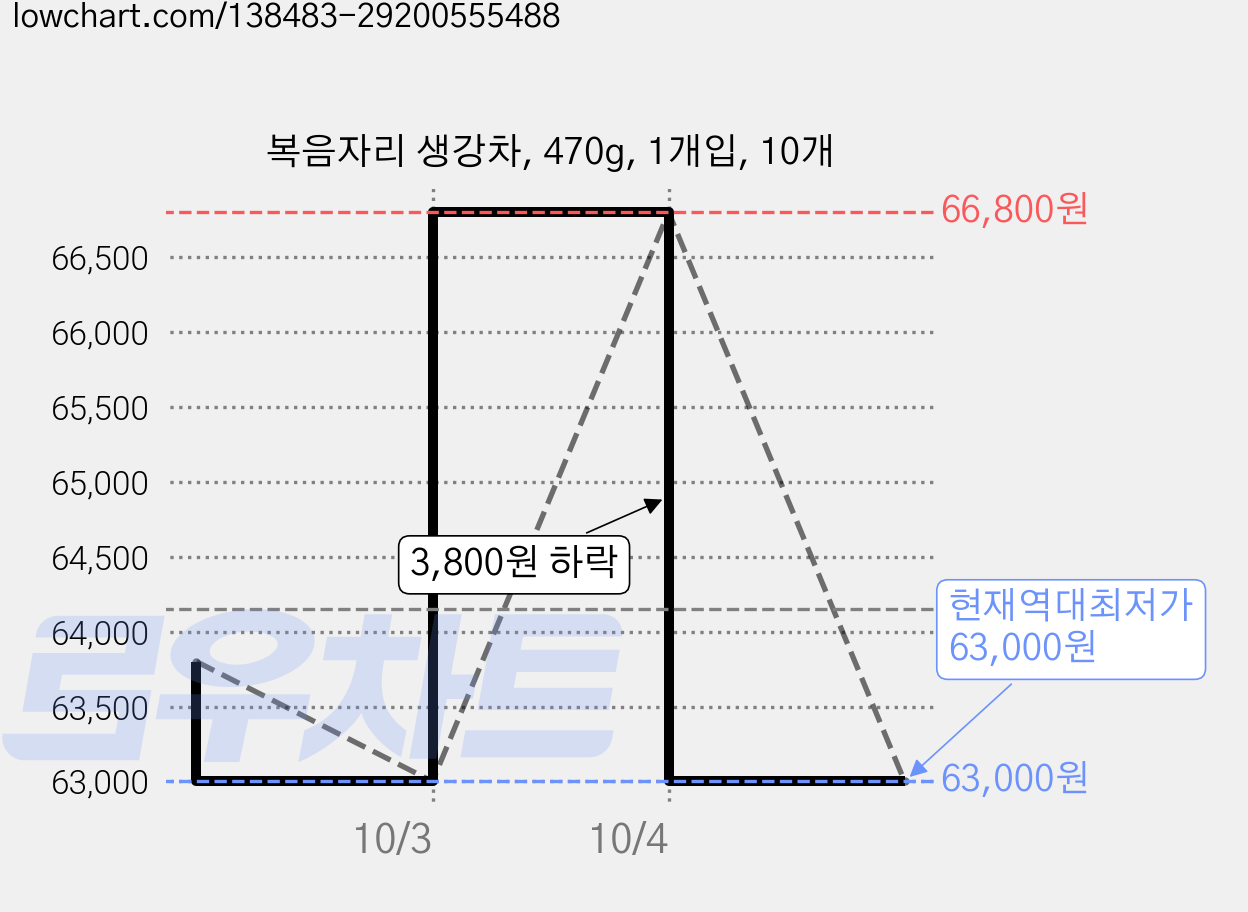 복음자리 생강차, 470g, 1개입, 10개 가격 변동 차트, 현재가 63,000원, 역대최저가