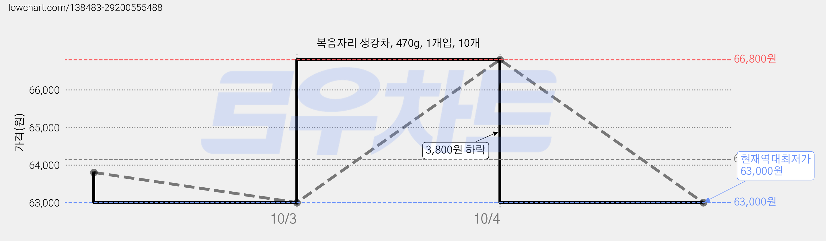 복음자리 생강차, 470g, 1개입, 10개 가격 변동 차트, 현재가 63,000원, 역대최저가