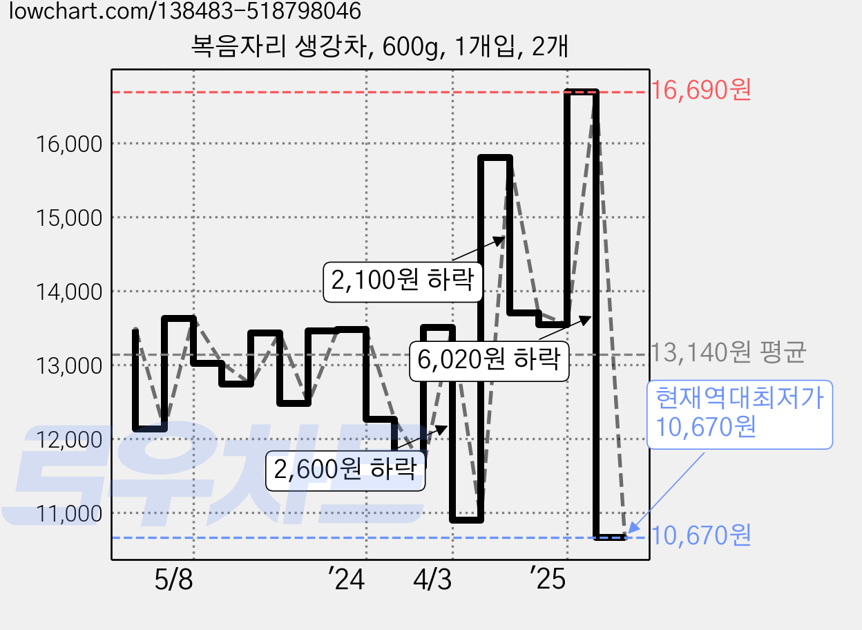 복음자리 생강차, 600g, 1개입, 2개 가격 변동 차트, 현재가 10,670원, 역대최저가