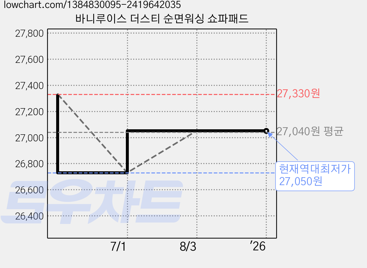 바니루이스 더스티 순면워싱 쇼파패드 가격 변동 차트, 현재가 27,050원, 역대최저가