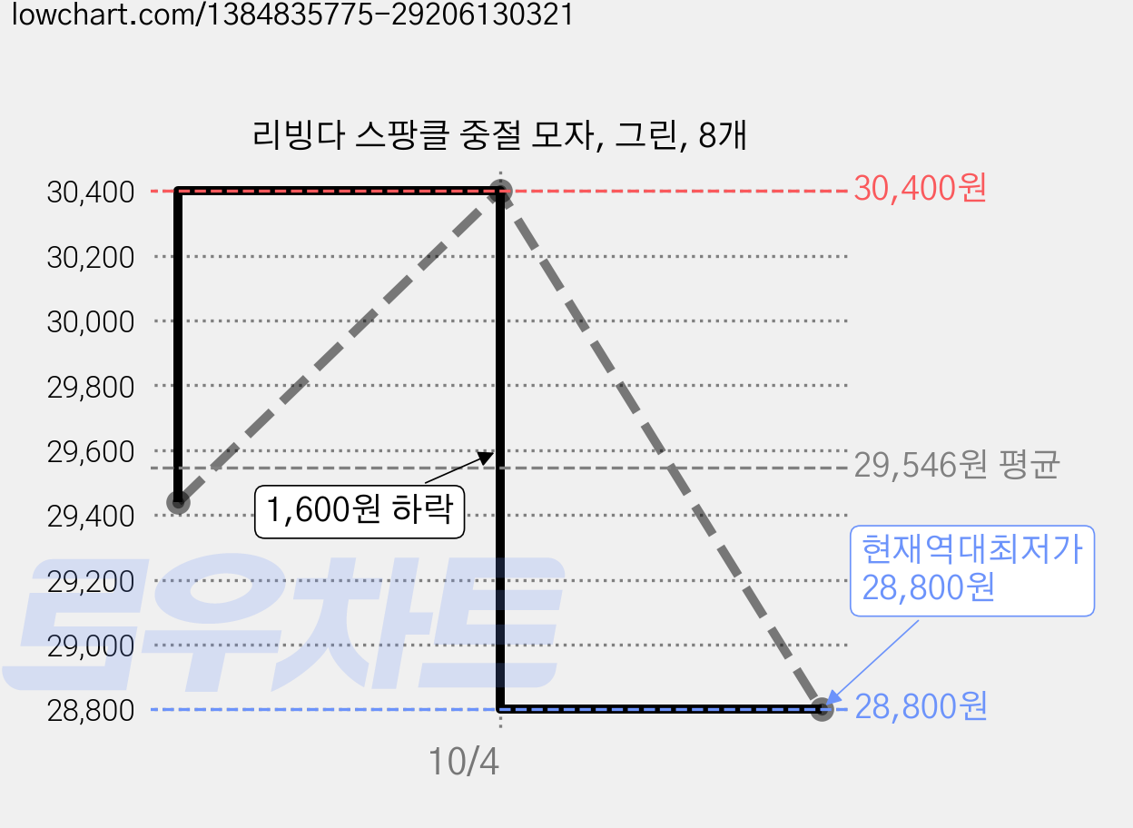 리빙다 스팡클 중절 모자, 그린, 8개 가격 변동 차트, 현재가 28,800원, 역대최저가