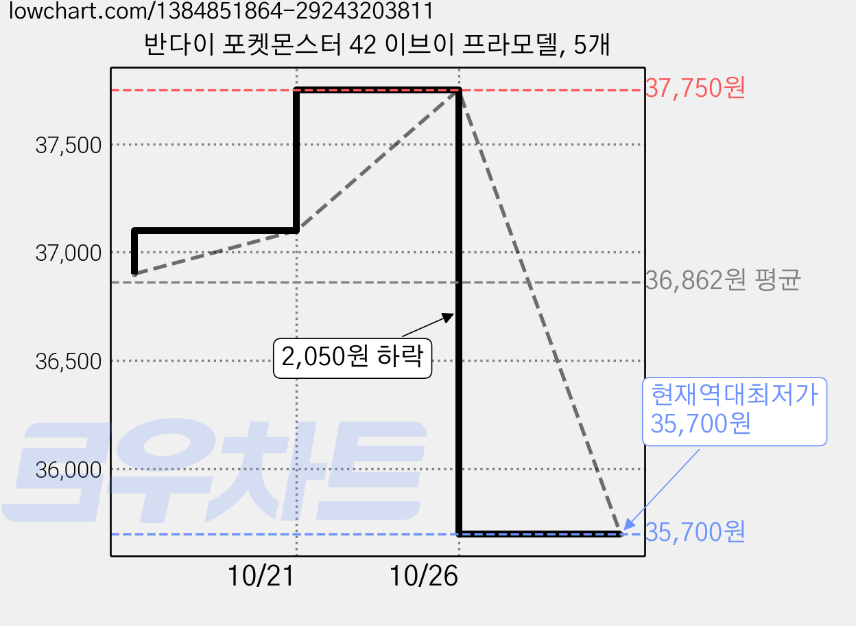 반다이 포켓몬스터 42 이브이 프라모델, 5개 가격 변동 차트, 현재가 35,700원, 역대최저가