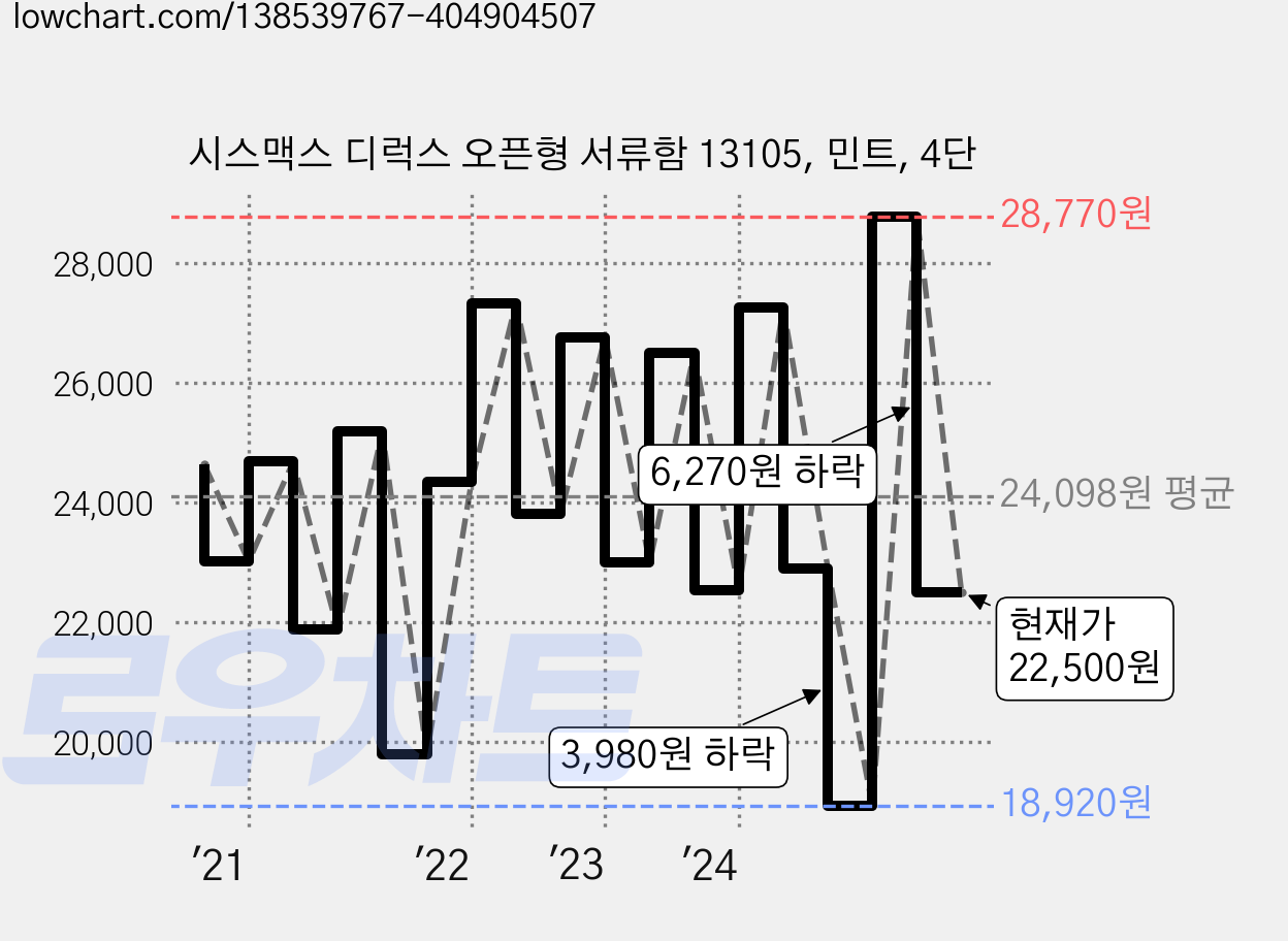 시스맥스 디럭스 오픈형 서류함 13105, 민트, 4단 가격 변동 차트, 현재가 22,500원, 관측 최저가 18,920원