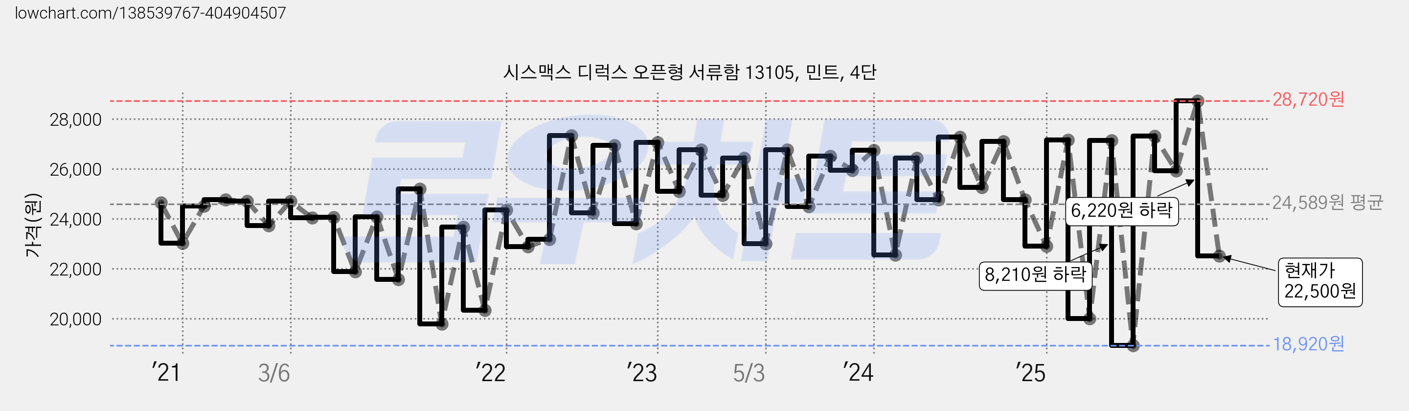 시스맥스 디럭스 오픈형 서류함 13105, 민트, 4단 가격 변동 차트, 현재가 22,500원, 관측 최저가 18,920원
