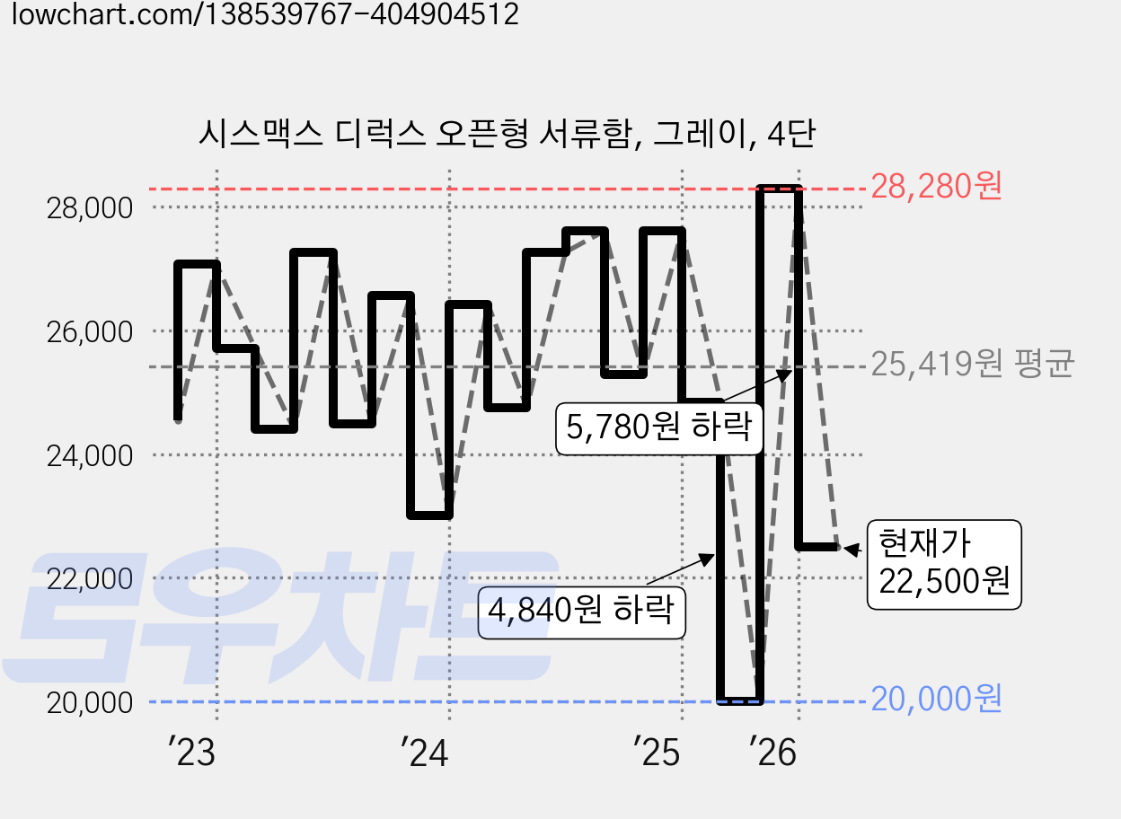 시스맥스 디럭스 오픈형 서류함, 그레이, 4단 가격 변동 차트, 현재가 22,500원, 관측 최저가 20,000원