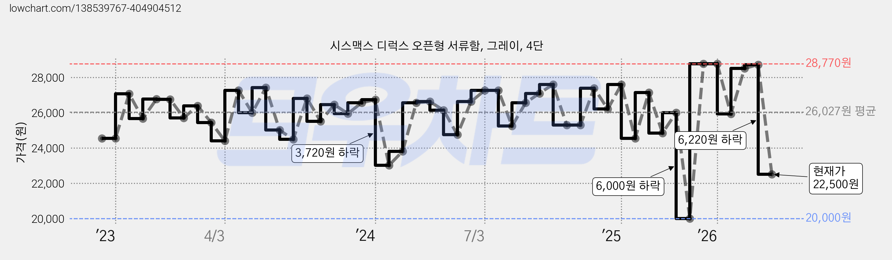 시스맥스 디럭스 오픈형 서류함, 그레이, 4단 가격 변동 차트, 현재가 22,500원, 관측 최저가 20,000원