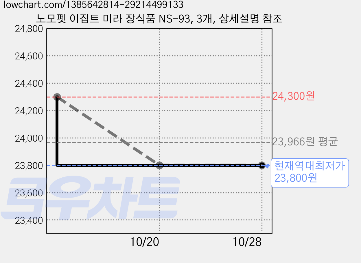 노모펫 이집트 미라 장식품 NS-93, 3개, 상세설명 참조 가격 변동 차트, 현재가 23,800원, 역대최저가
