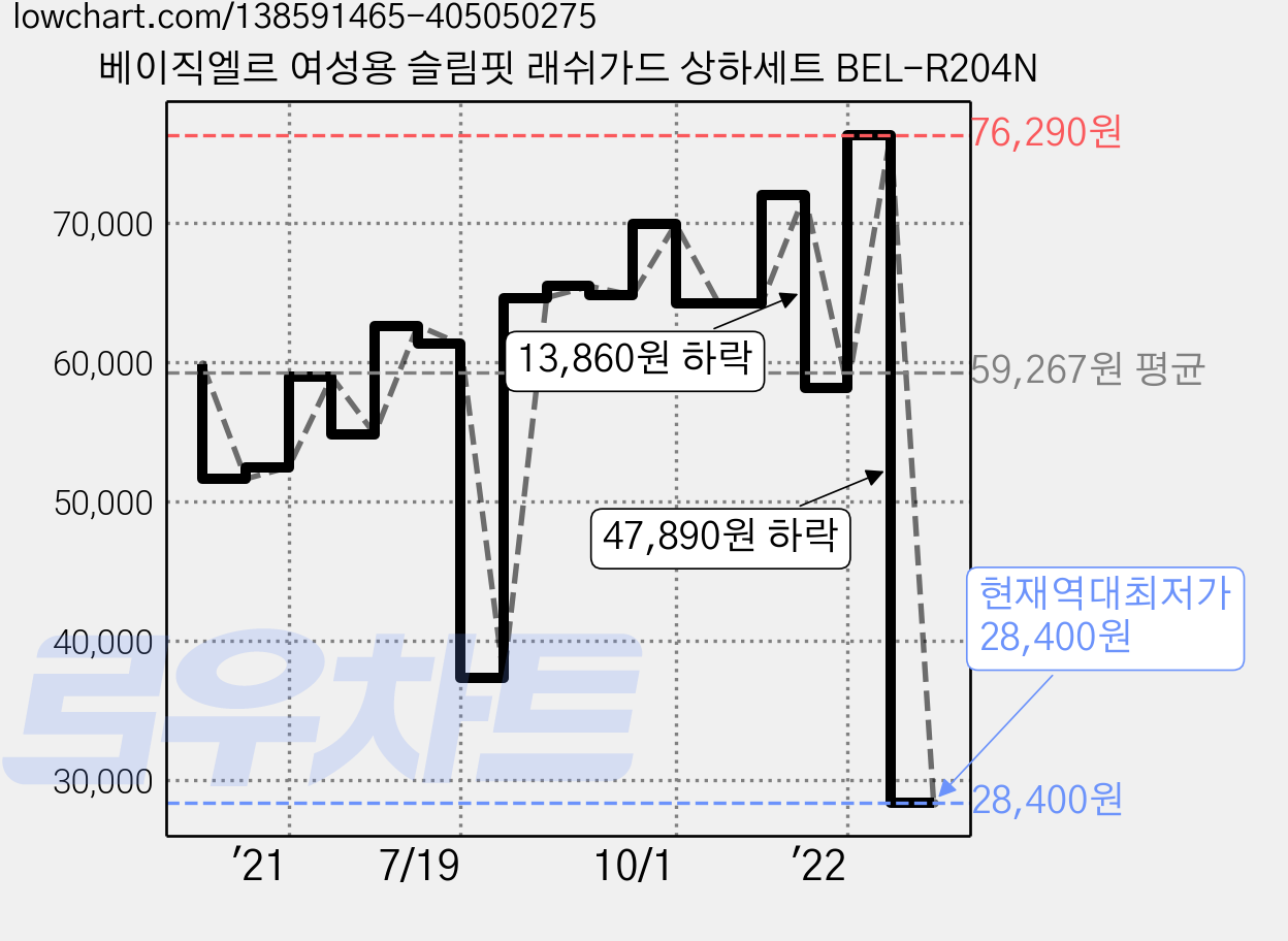 베이직엘르 여성용 슬림핏 래쉬가드 상하세트 BEL-R204N 가격 변동 차트, 현재가 28,400원, 역대최저가