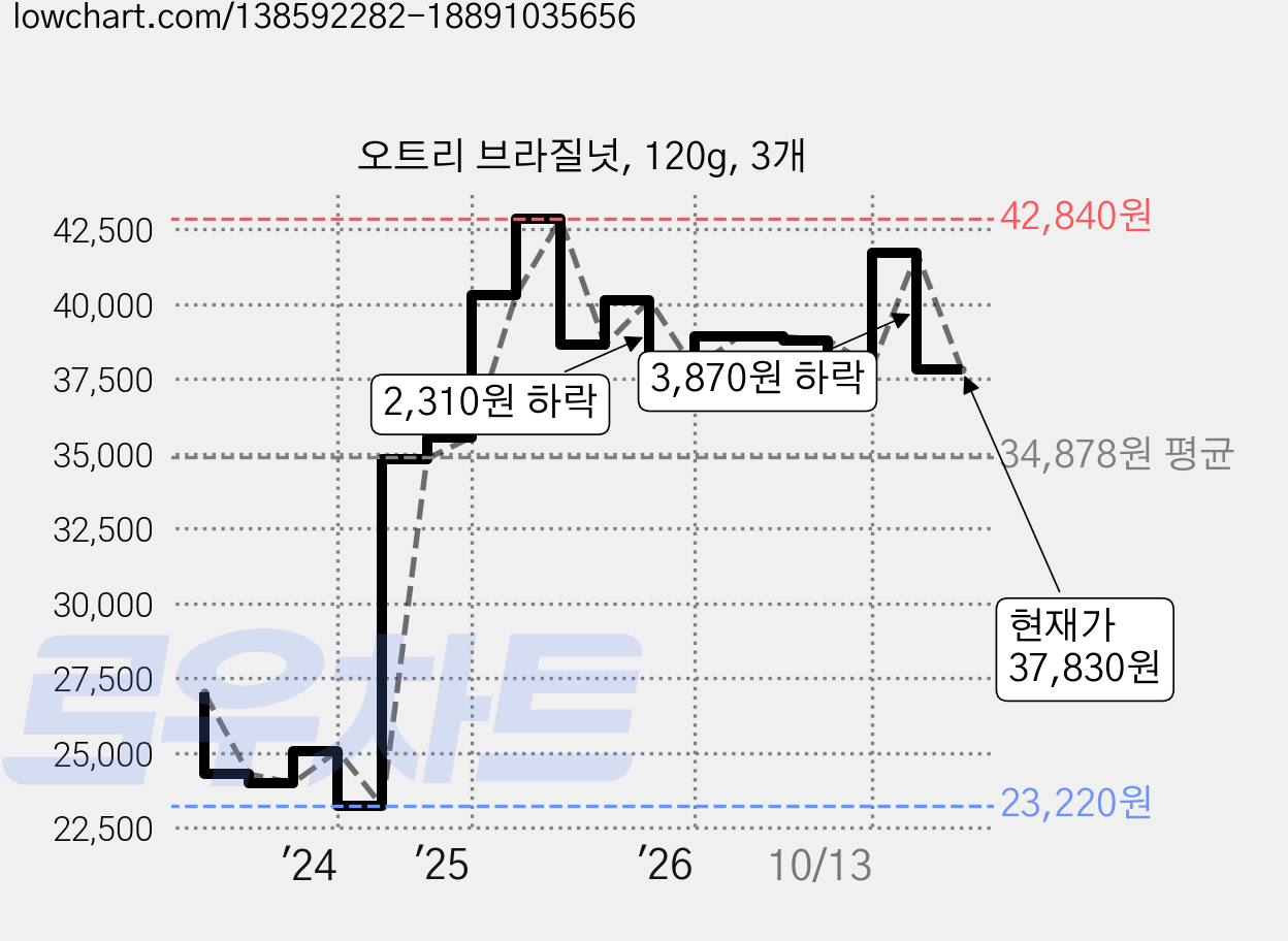 오트리 브라질넛, 120g, 3개 가격 변동 차트, 현재가 37,830원, 관측 최저가 23,220원