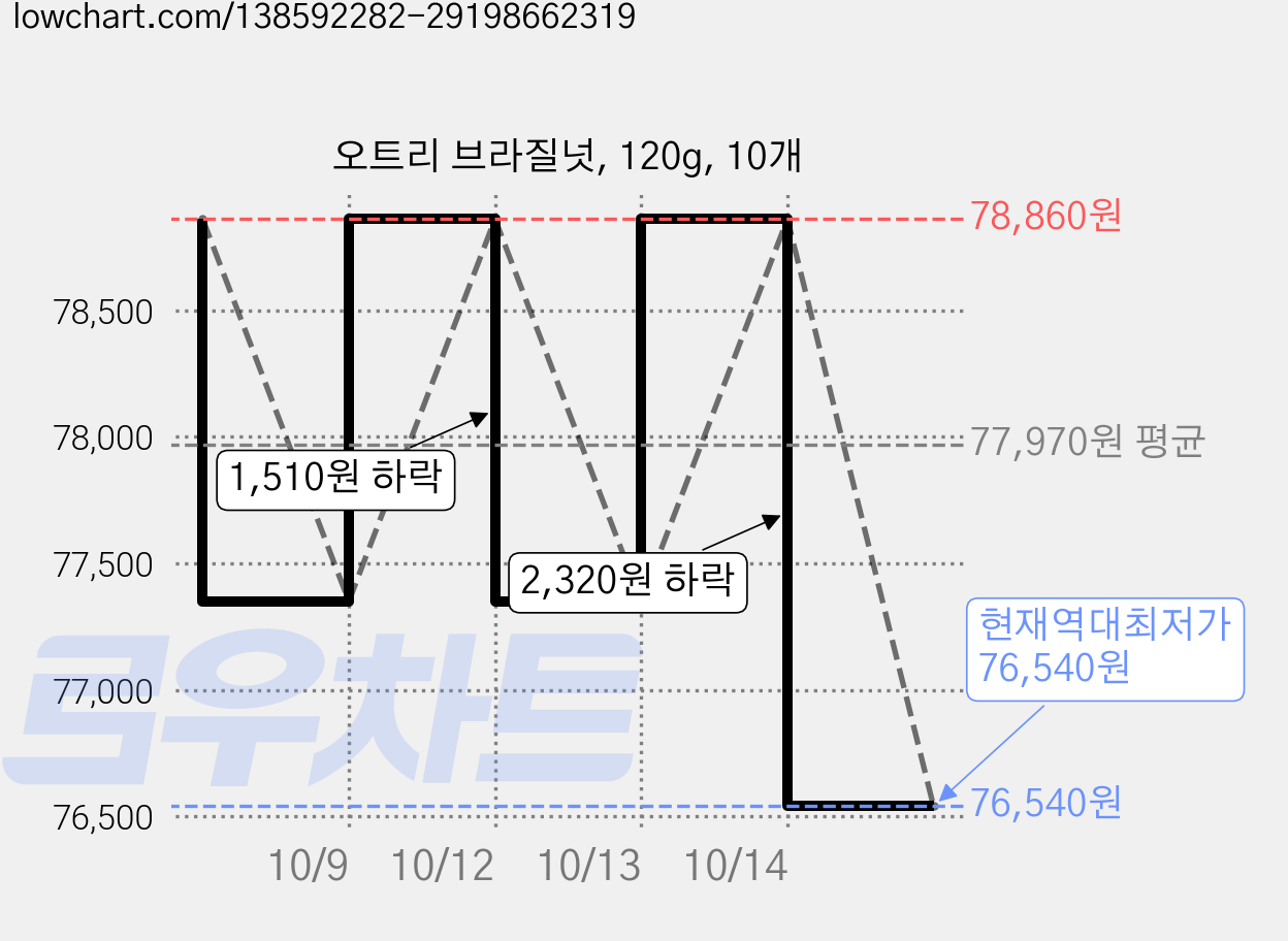 오트리 브라질넛, 120g, 10개 가격 변동 차트, 현재가 76,540원, 역대최저가