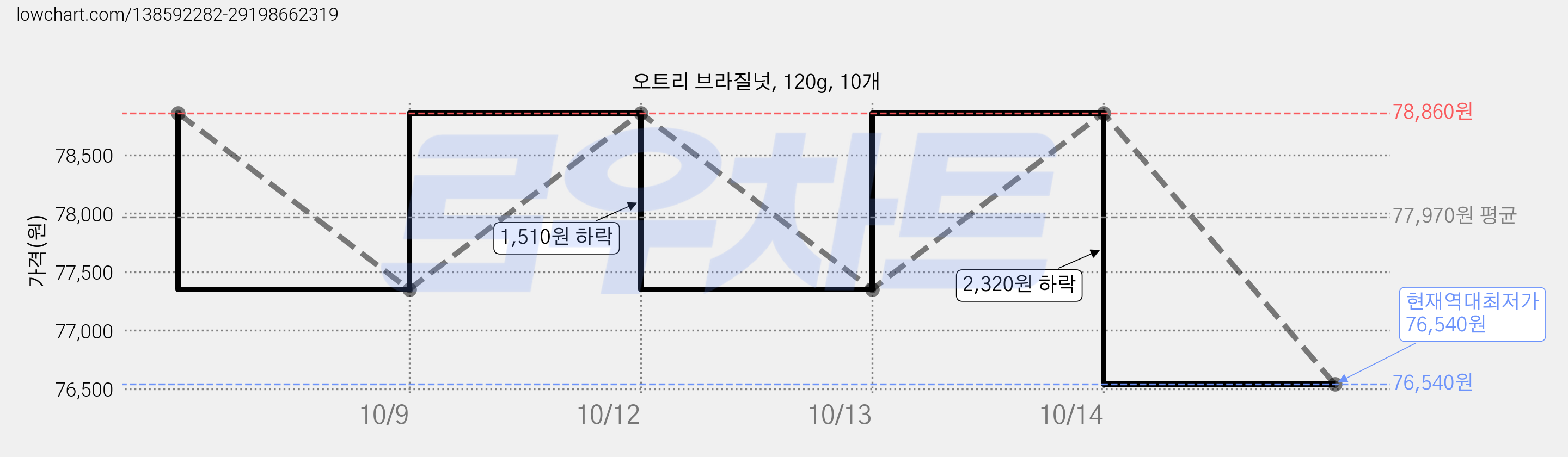 오트리 브라질넛, 120g, 10개 가격 변동 차트, 현재가 76,540원, 역대최저가