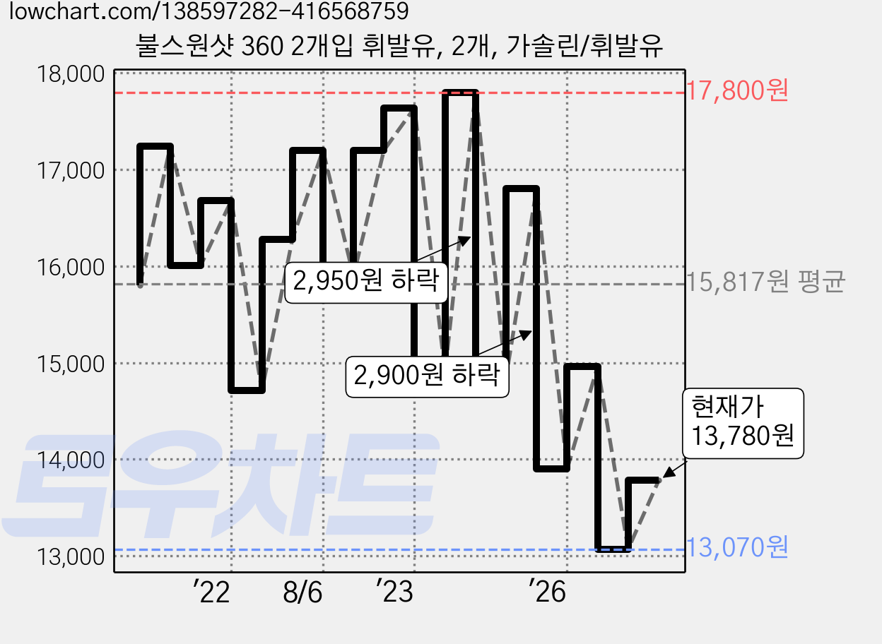 불스원샷 360 2개입 휘발유, 2개, 가솔린/휘발유 가격 변동 차트, 현재가 13,780원, 관측 최저가 11,900원