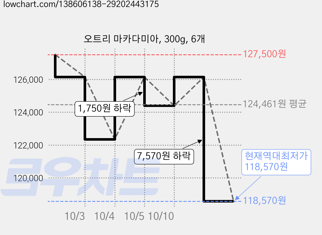 오트리 마카다미아, 300g, 6개 가격 변동 차트, 현재가 118,570원, 역대최저가