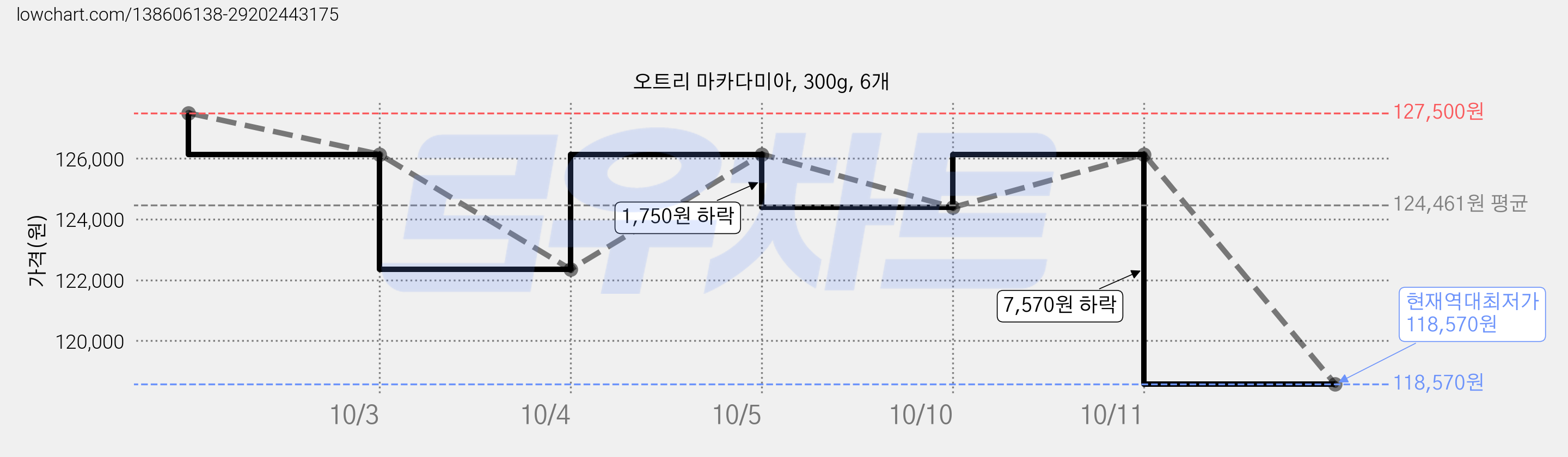 오트리 마카다미아, 300g, 6개 가격 변동 차트, 현재가 118,570원, 역대최저가