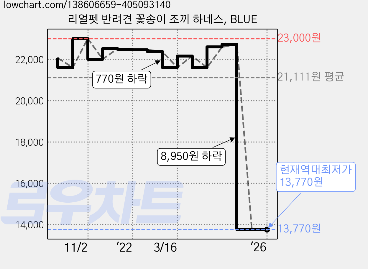 리얼펫 반려견 꽃송이 조끼 하네스, BLUE 가격 변동 차트, 현재가 13,770원, 역대최저가