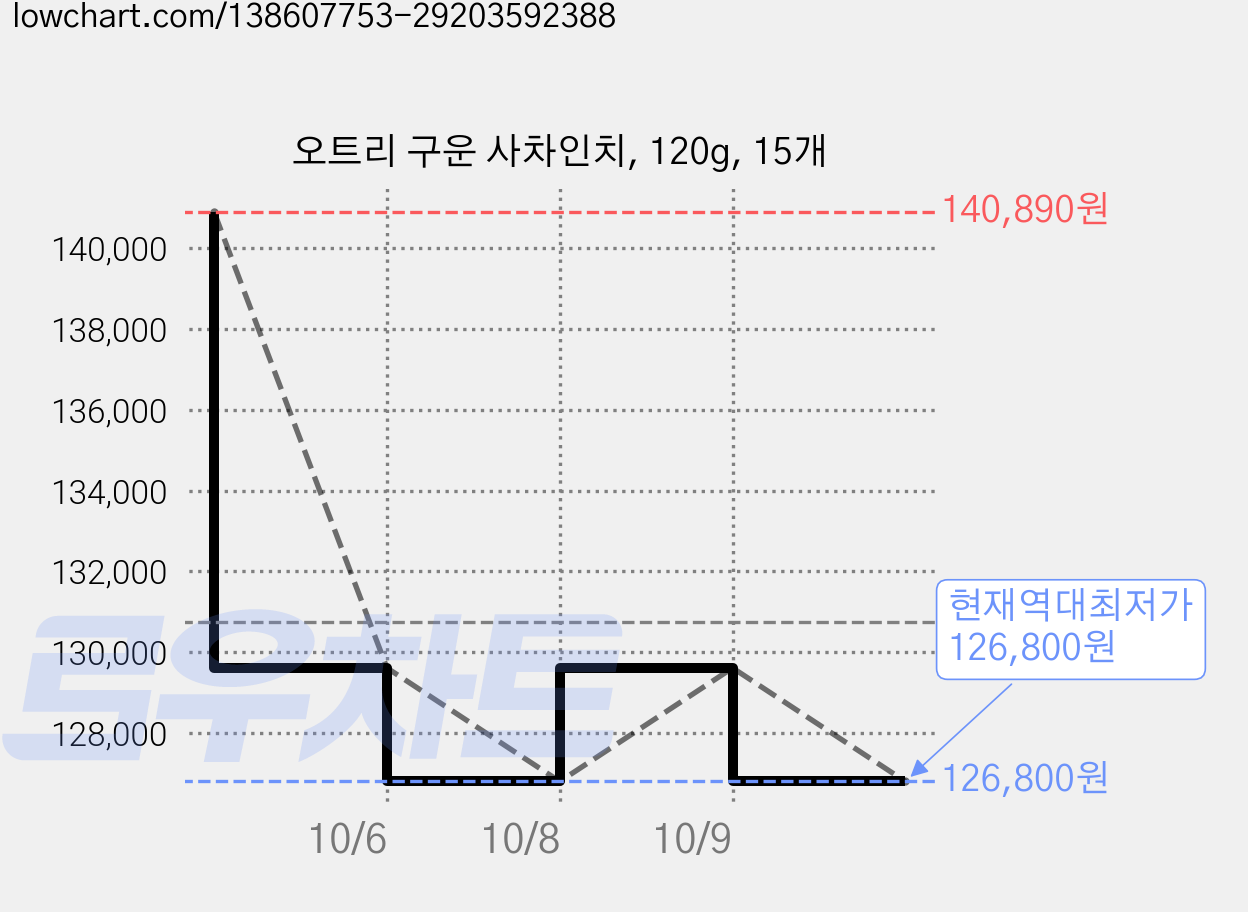오트리 구운 사차인치, 120g, 15개 가격 변동 차트, 현재가 126,800원, 역대최저가