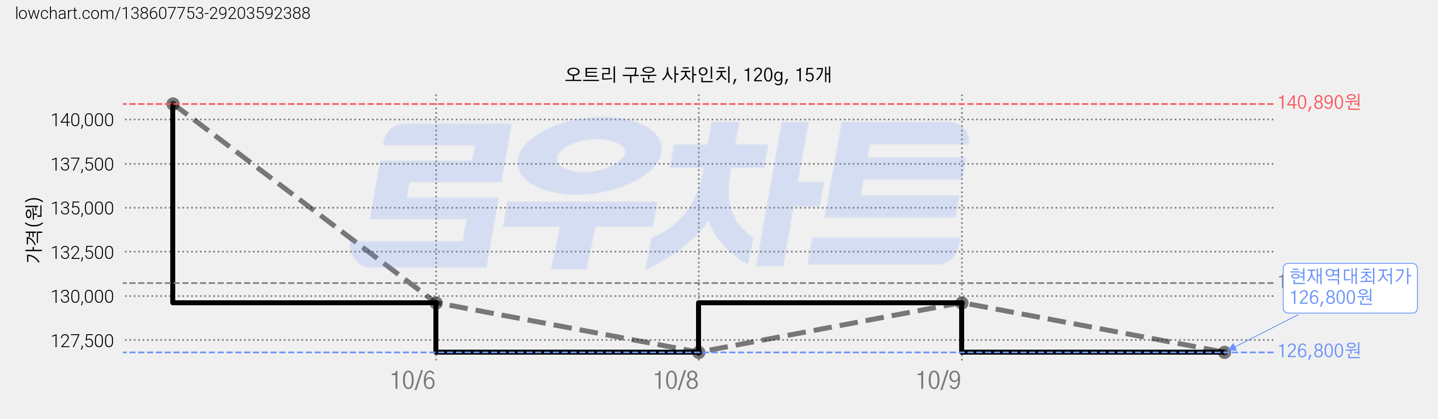 오트리 구운 사차인치, 120g, 15개 가격 변동 차트, 현재가 126,800원, 역대최저가