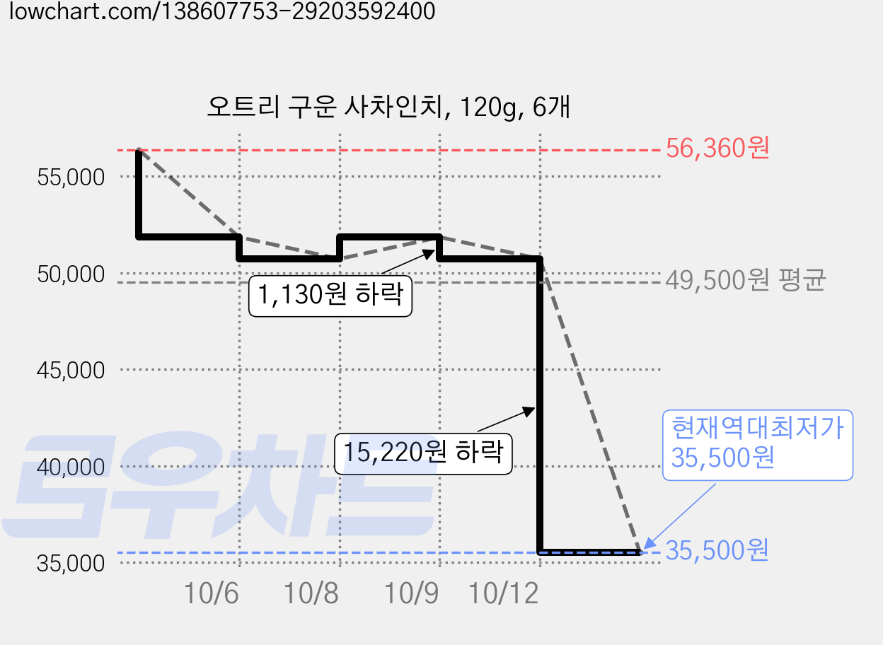 오트리 구운 사차인치, 120g, 6개 가격 변동 차트, 현재가 35,500원, 역대최저가