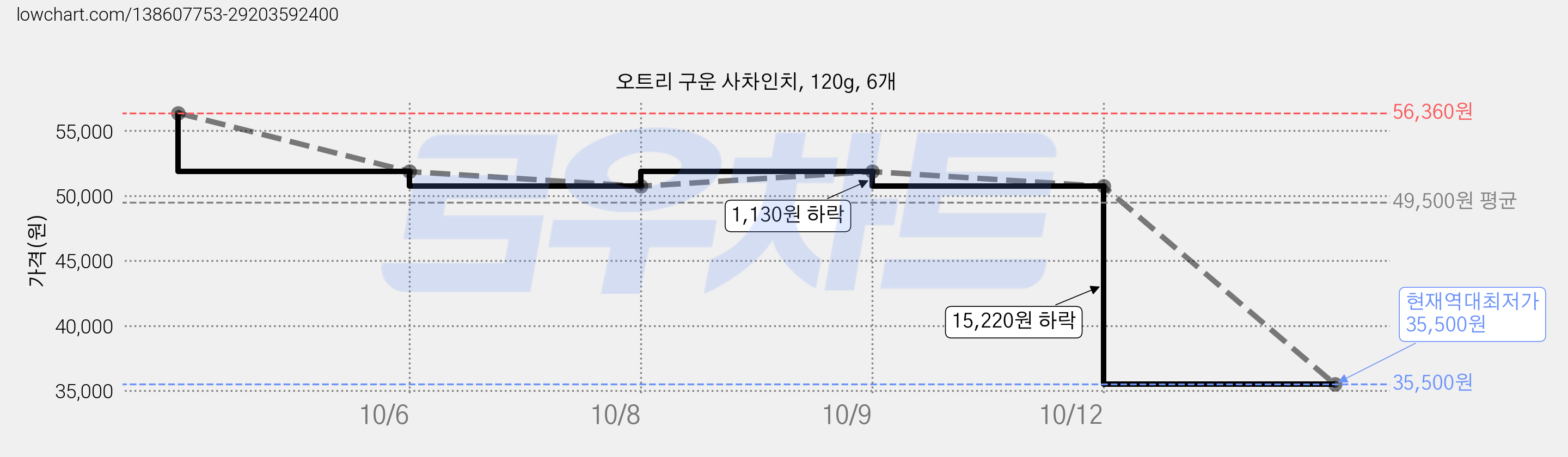 오트리 구운 사차인치, 120g, 6개 가격 변동 차트, 현재가 35,500원, 역대최저가