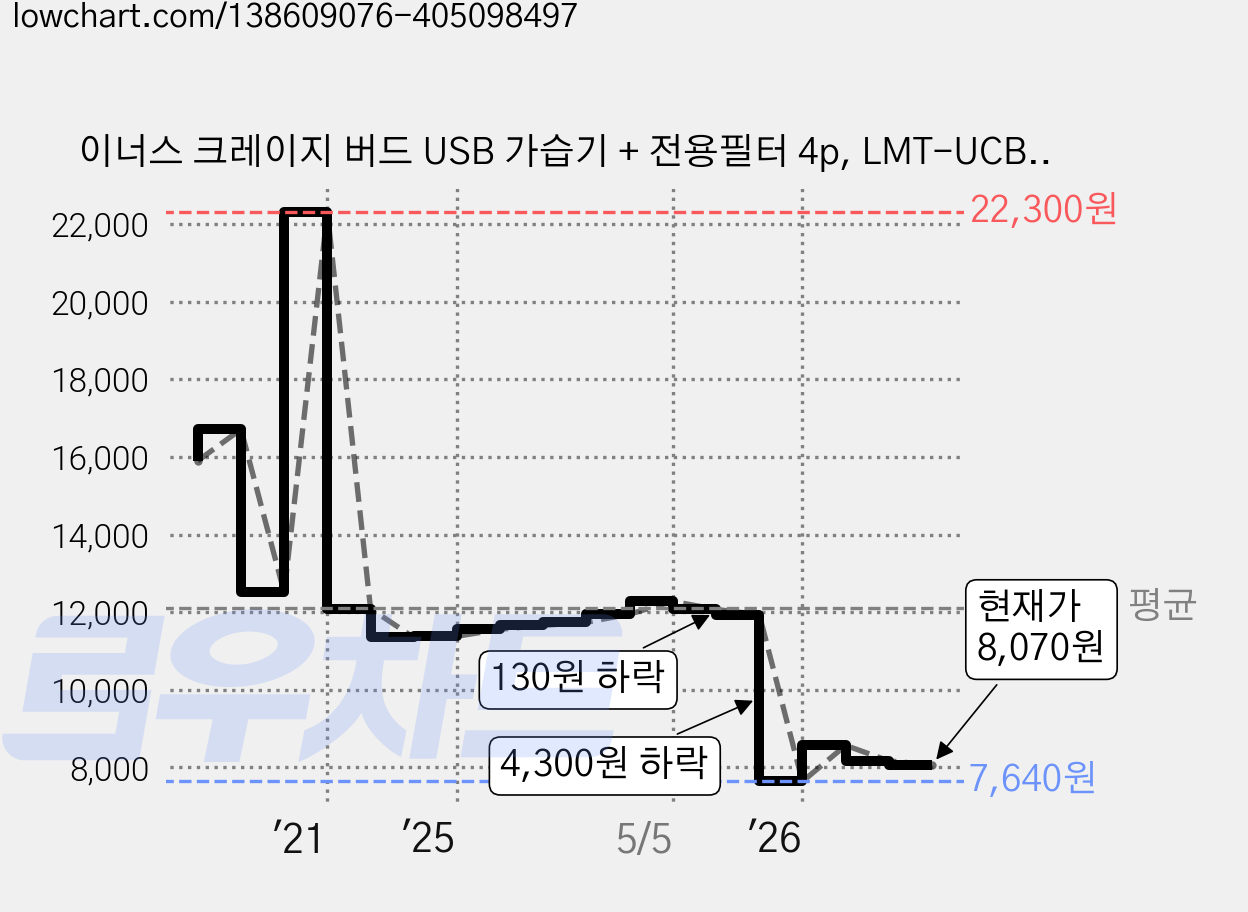이너스 크레이지 버드 USB 가습기 + 전용필터 4p, LMT-UCB-B10(핑크) 가격 변동 차트, 현재가 8,070원, 관측 최저가 7,300원