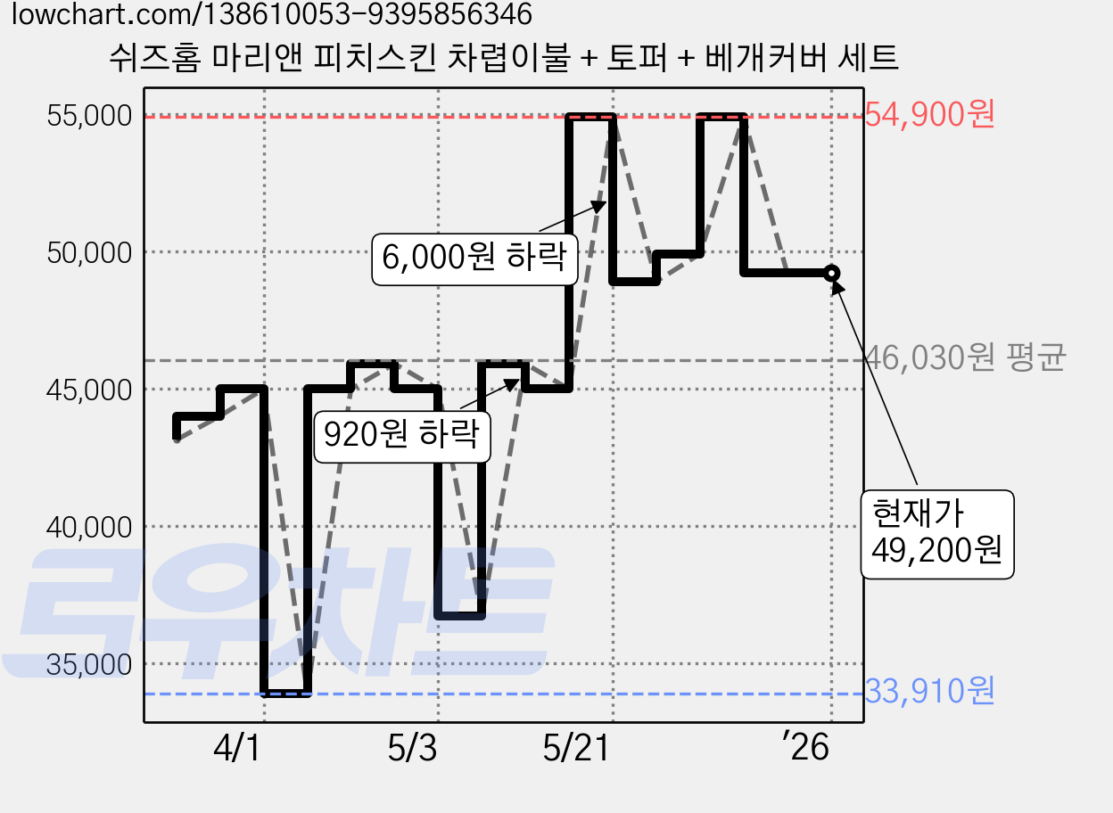 쉬즈홈 마리앤 피치스킨 차렵이불 + 토퍼 + 베개커버 세트 가격 변동 차트, 현재가 49,200원, 역대최저가