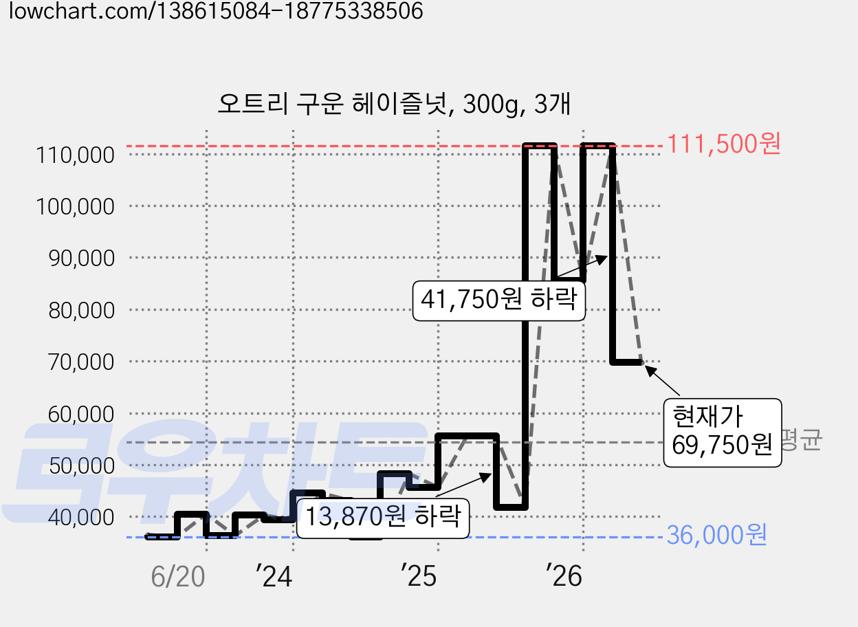 오트리 구운 헤이즐넛, 300g, 3개 가격 변동 차트, 현재가 69,750원, 관측 최저가 35,910원
