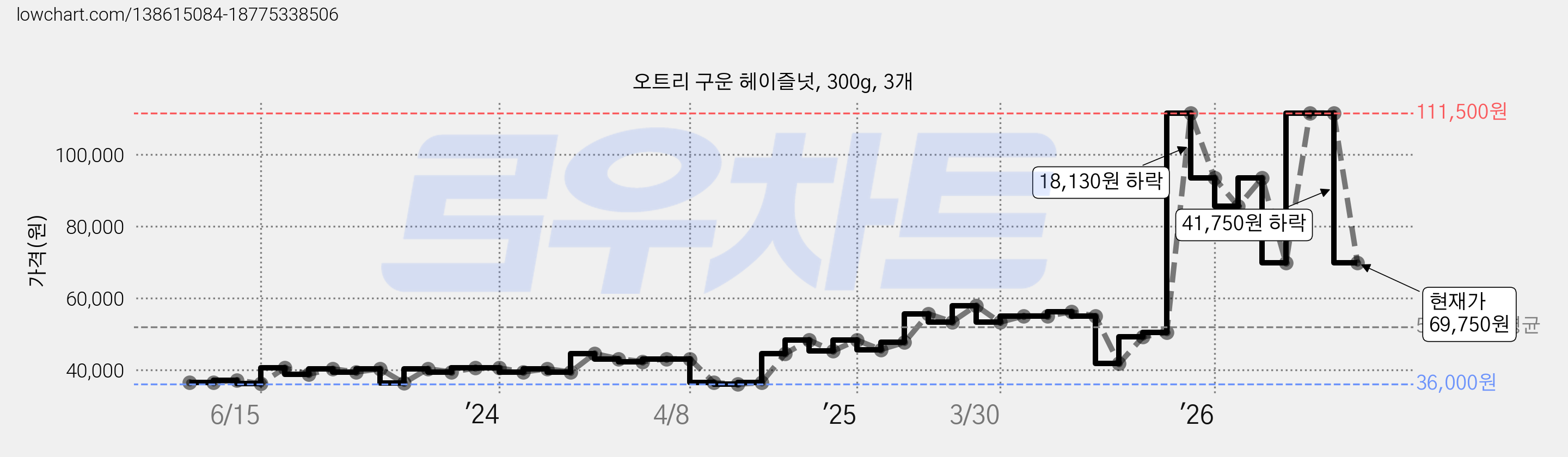 오트리 구운 헤이즐넛, 300g, 3개 가격 변동 차트, 현재가 69,750원, 관측 최저가 35,910원