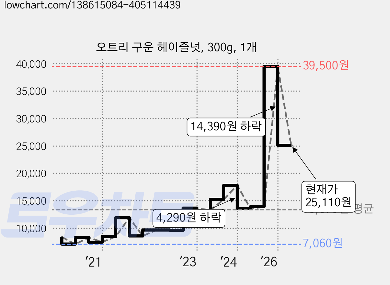 오트리 구운 헤이즐넛, 300g, 1개 가격 변동 차트, 현재가 25,110원, 관측 최저가 7,060원