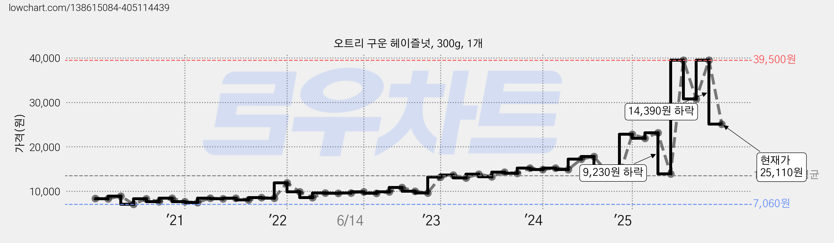 오트리 구운 헤이즐넛, 300g, 1개 가격 변동 차트, 현재가 25,110원, 관측 최저가 7,060원