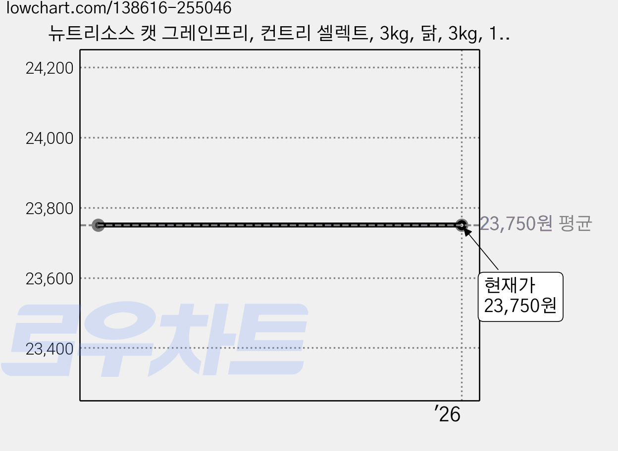 뉴트리소스 캣 그레인프리, 컨트리 셀렉트, 3kg, 닭, 3kg, 1개 가격 변동 차트, 현재가 23,750원