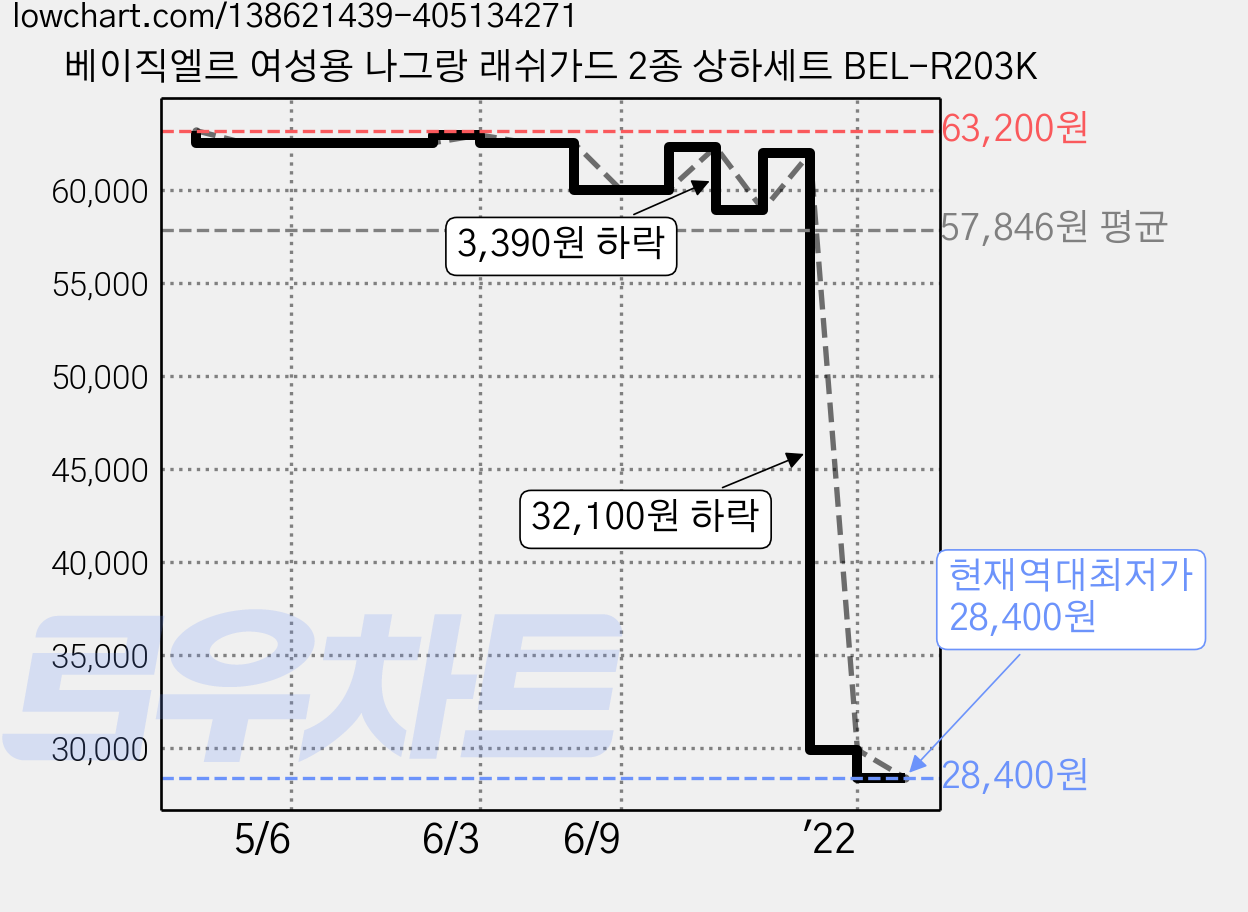 베이직엘르 여성용 나그랑 래쉬가드 2종 상하세트 BEL-R203K 가격 변동 차트, 현재가 28,400원, 역대최저가
