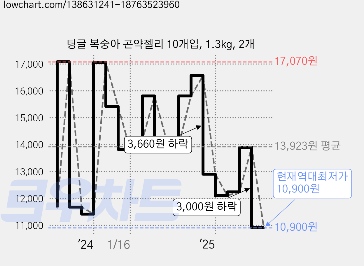 팅글 복숭아 곤약젤리 10개입, 1.3kg, 2개 가격 변동 차트, 현재가 10,900원, 역대최저가