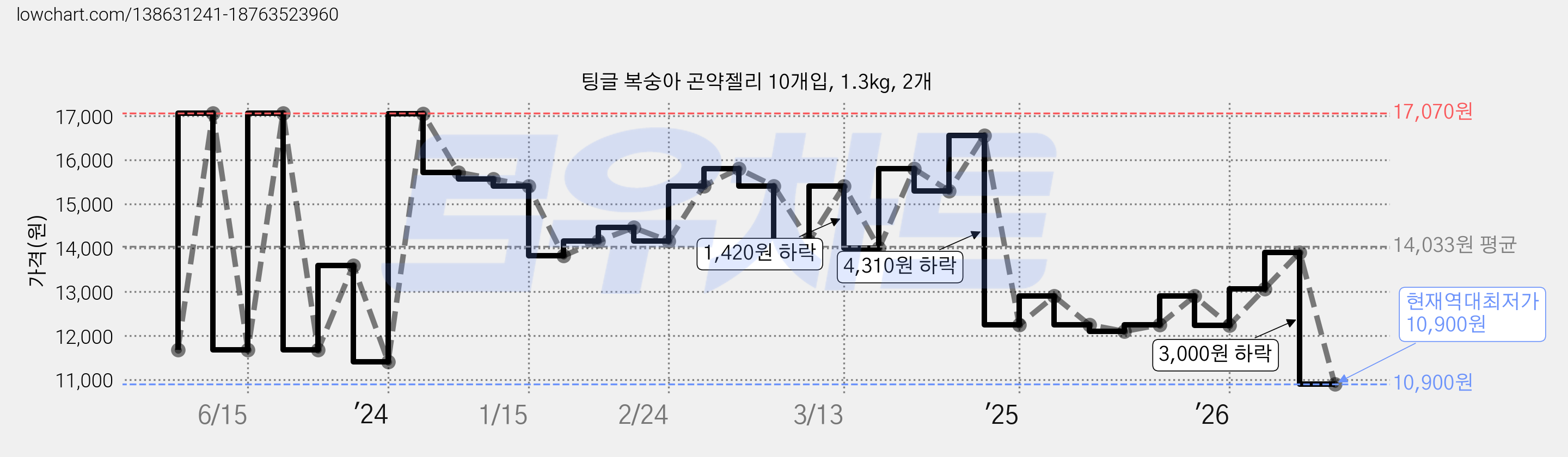 팅글 복숭아 곤약젤리 10개입, 1.3kg, 2개 가격 변동 차트, 현재가 10,900원, 역대최저가