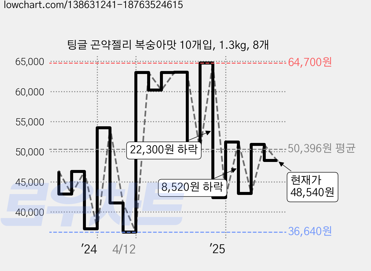 팅글 곤약젤리 복숭아맛 10개입, 1.3kg, 8개 가격 변동 차트, 현재가 48,540원, 관측 최저가 36,570원