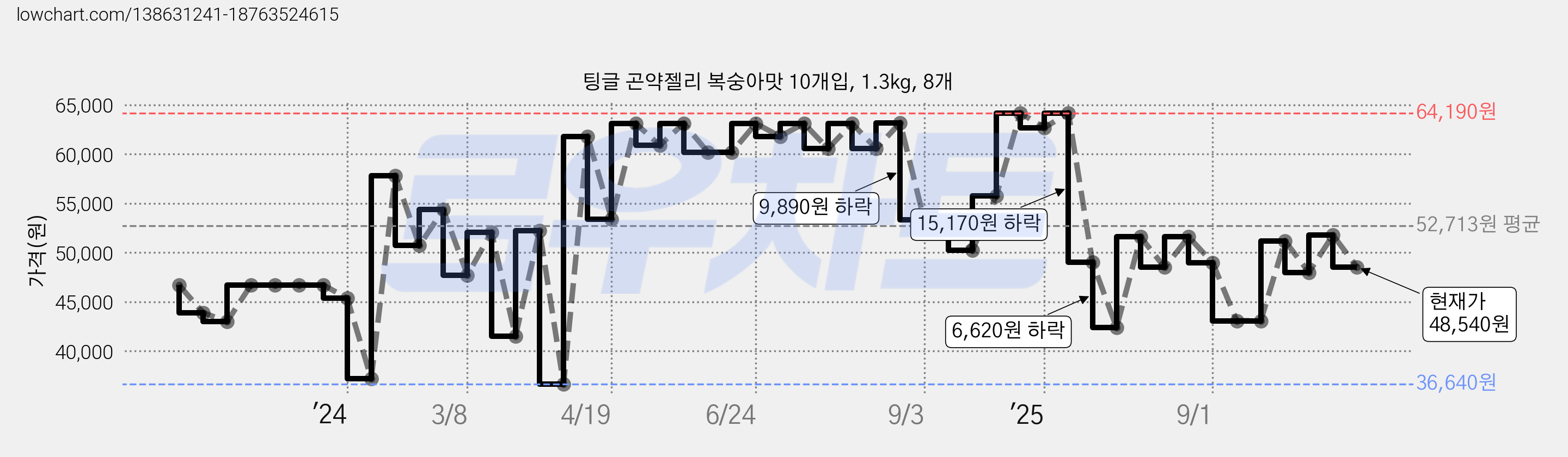 팅글 곤약젤리 복숭아맛 10개입, 1.3kg, 8개 가격 변동 차트, 현재가 48,540원, 관측 최저가 36,570원