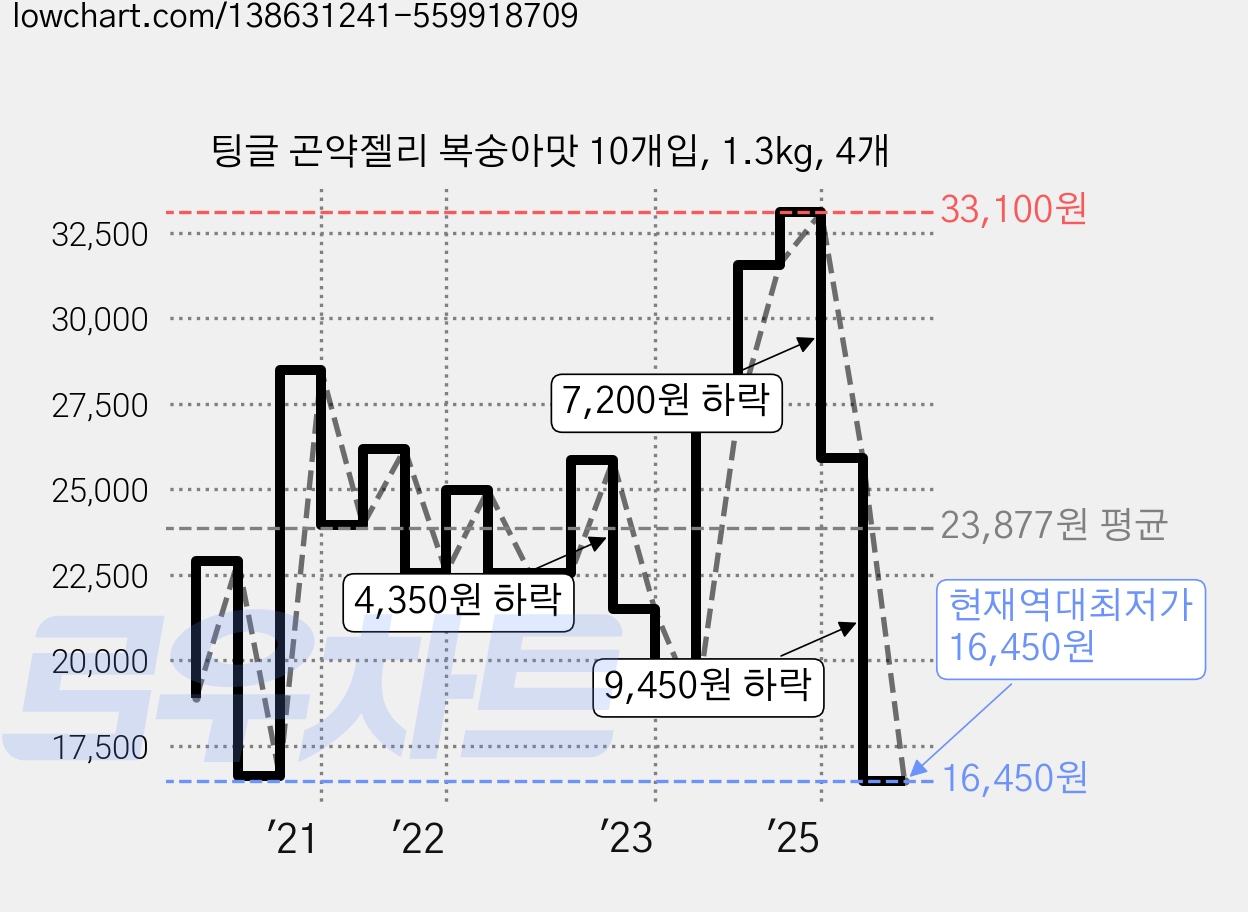 팅글 곤약젤리 복숭아맛 10개입, 1.3kg, 4개 가격 변동 차트, 현재가 16,450원, 역대최저가